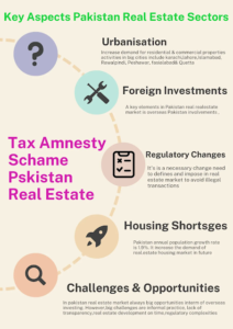 This is a image explain key aspects in real estate about the topic "Tax Amnesty Schemes for Pakistan Real Estate Sector 2024"