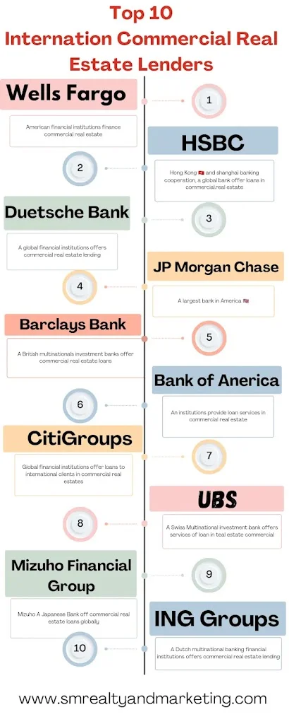 Why do International Commercial Real Estate Lenders offer finance?